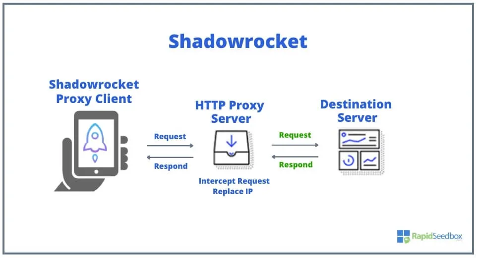 Что делает Shadowrocket?